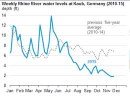 river rhine levels chart boat cruise november